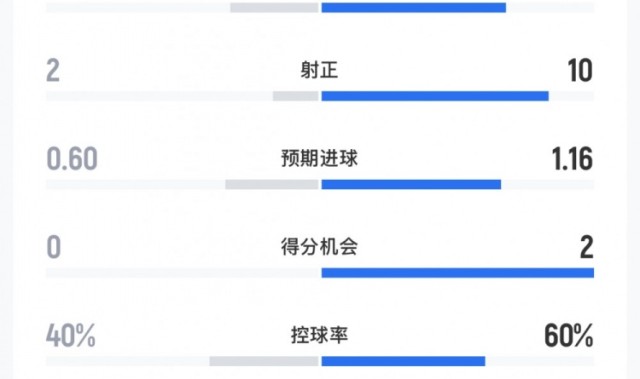 开云APP-海港vs蔚山全场数据：射门数10-21，射正数2-10，控球率四六开