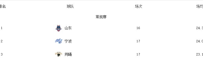 开云-厉害了！CBA各队犯规统计，有一队犯规数少，防守质量却联盟第一